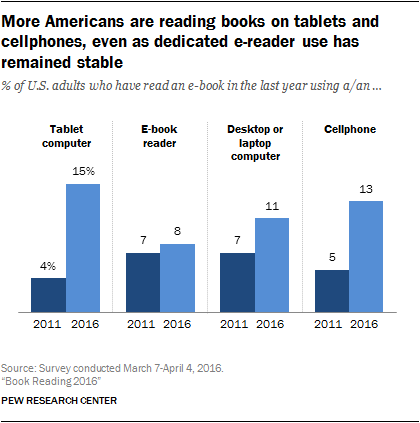 Device readership