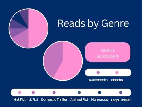 Reads by Genre